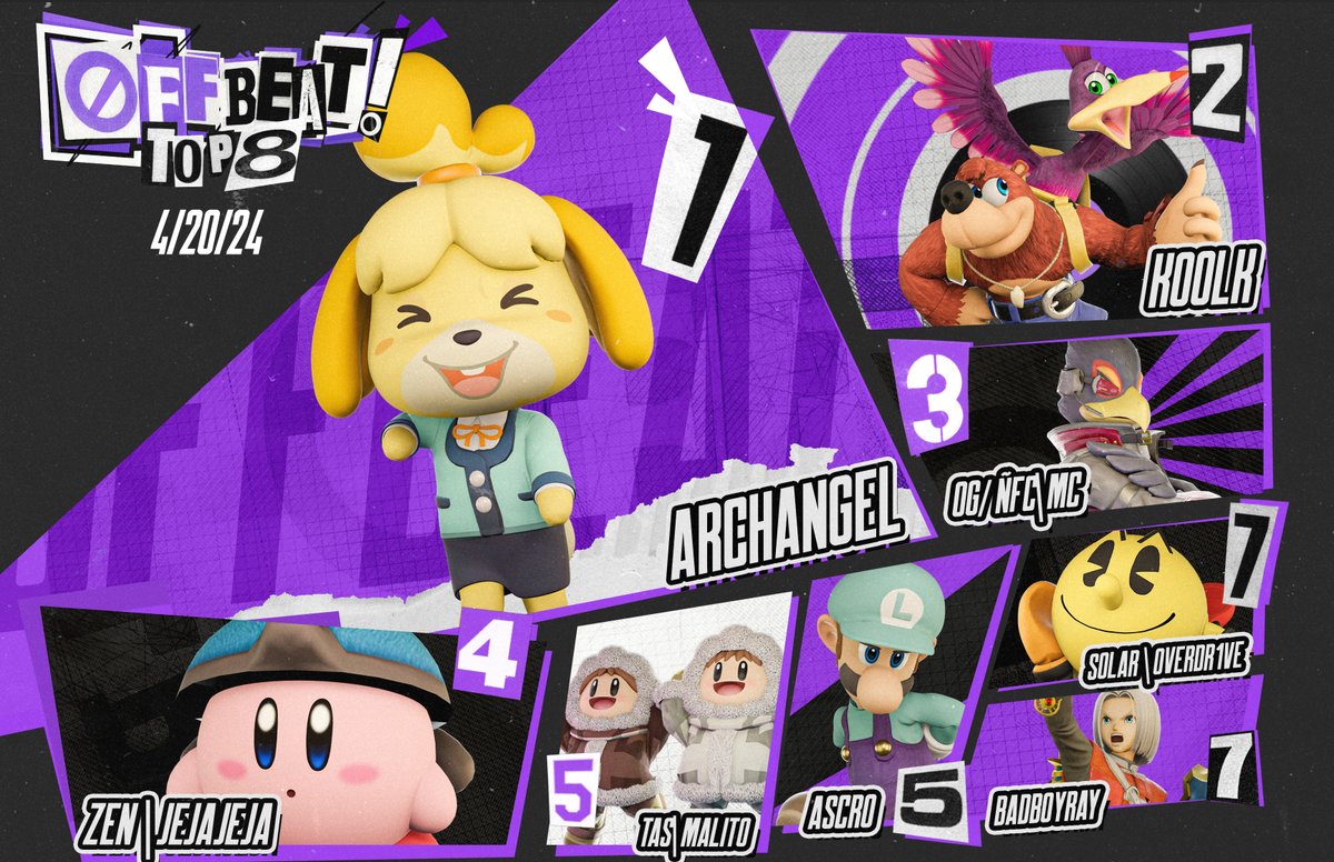 OFFBEAT #5 Top 8🎶

1st.🥇<a href="/ArchangelSsbu/">ArchAngel</a> 
2nd.🥈<a href="/KoolK_3/">KoolK</a>
3rd.🥉<a href="/MC121913/">MC</a> 
4th.🏅<a href="/JeJaJeJa_Poyo/">JeJaJeJa</a> 
5th.🏅Malito
5th.🏅@aaryascro 
7th.🏅<a href="/0verdr1ve__/">Overdr1ve</a> 
7th.🏅<a href="/Ray_TheBadBoy/">Mazer | BadBoyRay</a> 

Thank you all for joining, see you soon!💜