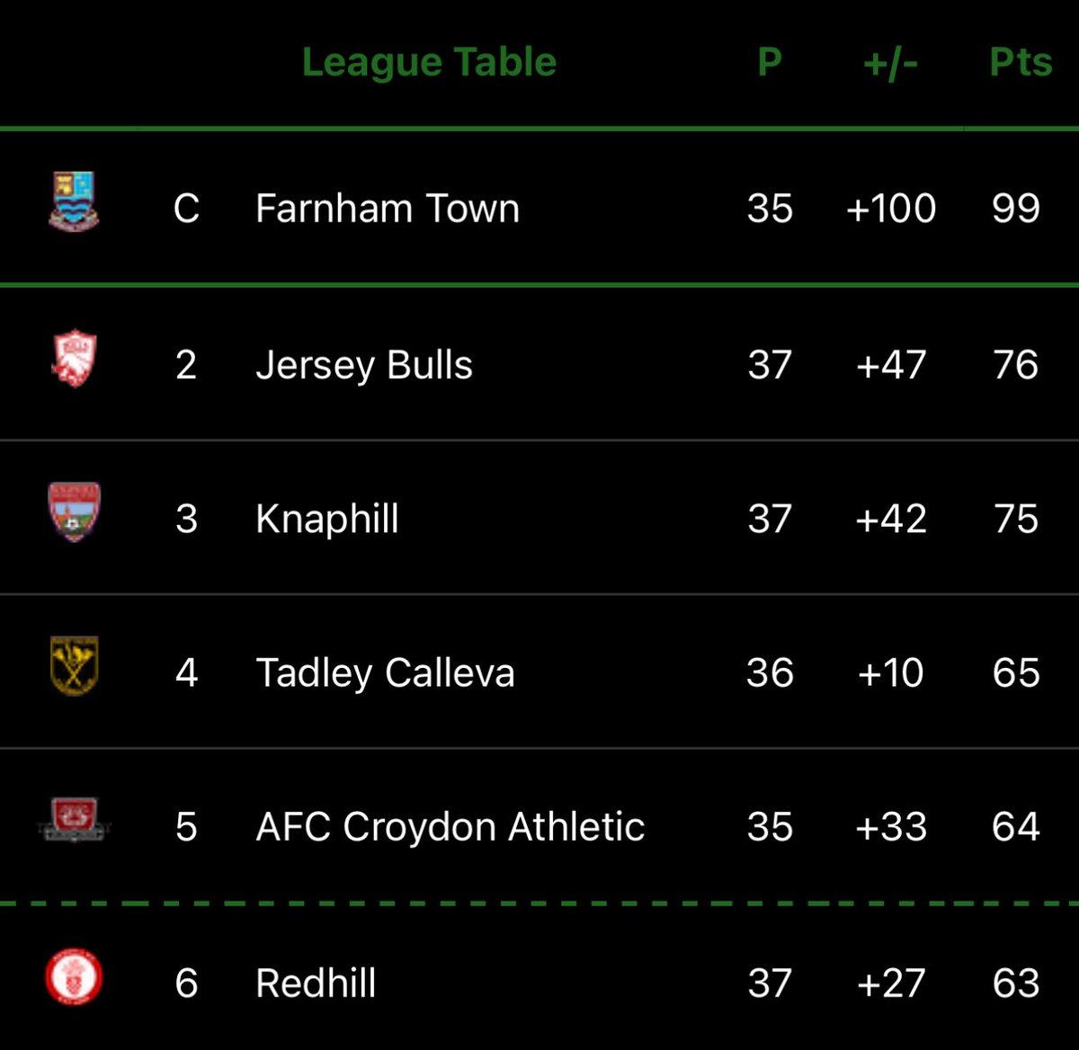 ⚽️ Played: 35 🥅 Goal Difference: +100 ✅ Scored: 119 ❌ Conceded: 19 👊🏽 Points: 99 3 games to go 🔜 in a week…