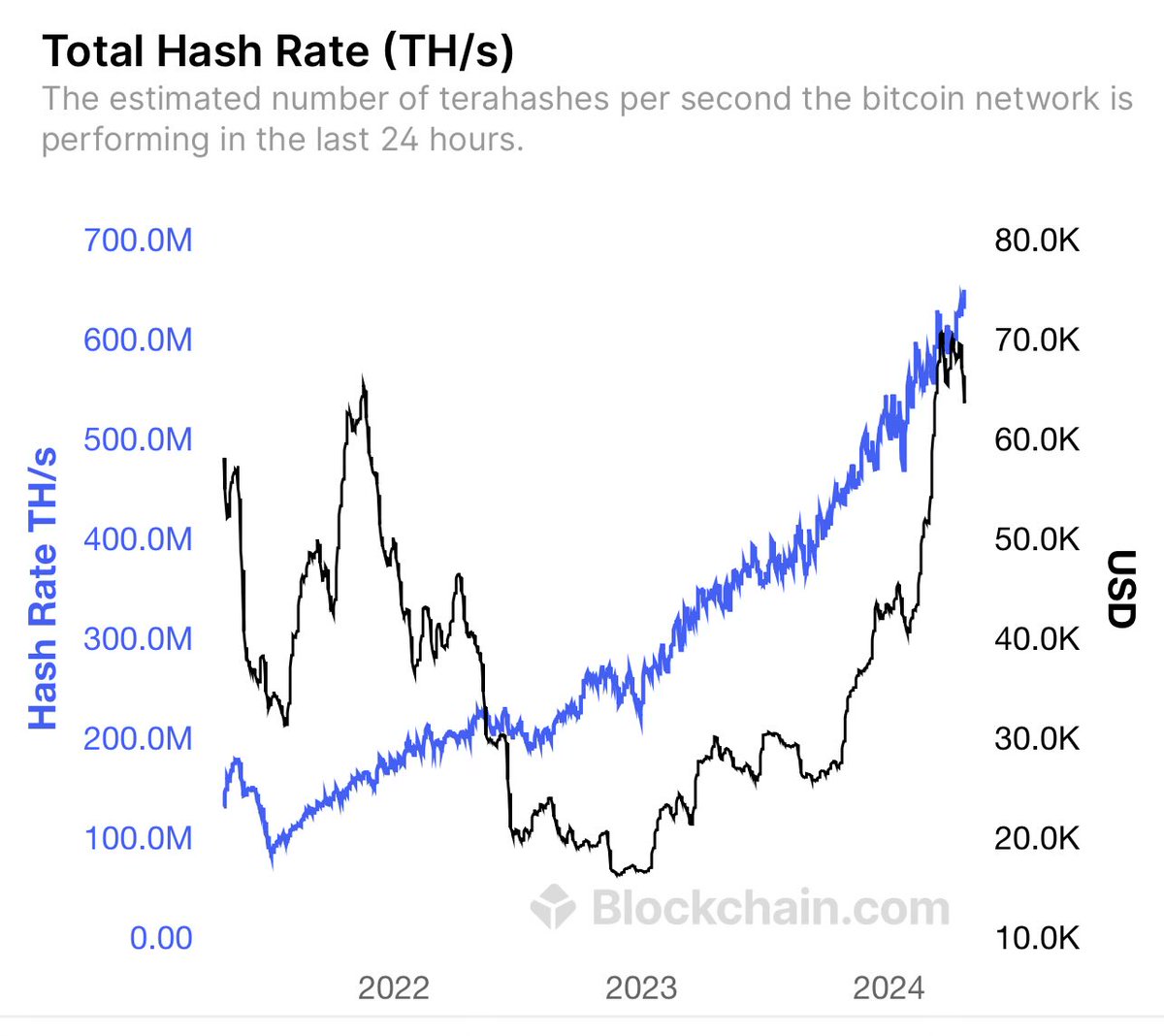 💥BREAKING💥 #Bitcoin Hashrate All-Time High The $BTC network has never been stronger 🚀