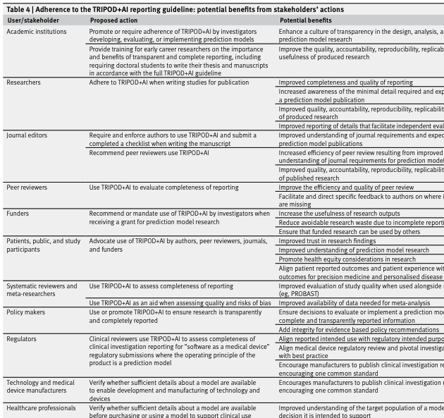 ICYMI👇. Only when #machinelearning studies are completely & transparently reported can they be trusted, have value to inform #regulatory approval, be included in clinical guidelines & influence health policy TRIPOD+AI -> bmj.com/content/385/bm… #ArtificialIntelligence