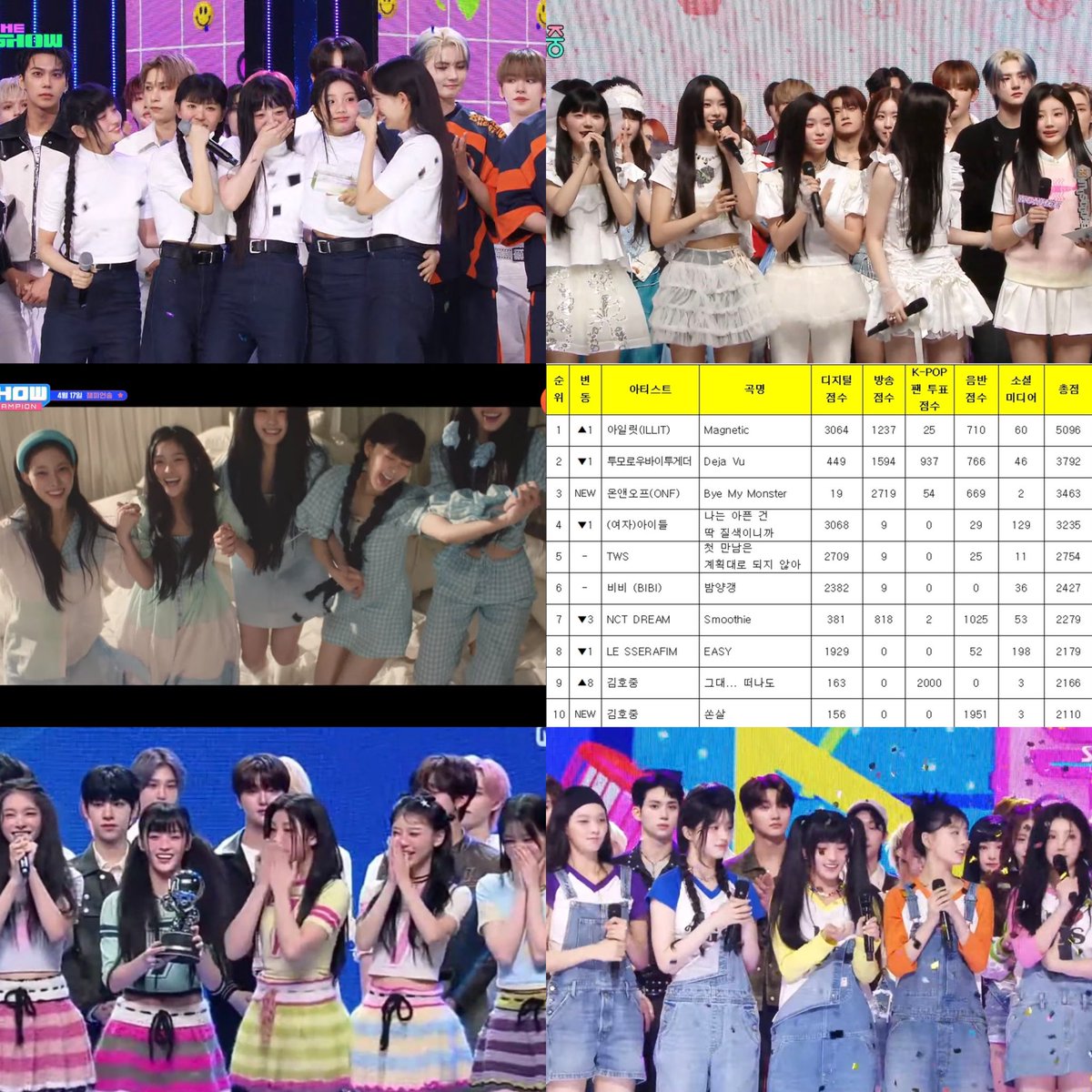 ILLIT being the first and only 5th gen group to win all music shows with just their freaking DEBUT SONG! congrats ILLIT 🥹

The Show - 🏆🏆
Show Champion - 🏆
MCountdown - 🏆
Music Bank - 🏆
Music Core - 🏆🏆
Inkigayo - 🏆
TOTAL = 🏆🏆🏆🏆🏆🏆🏆🏆

#ILLIT8thWin 
#Magnetic8thWin