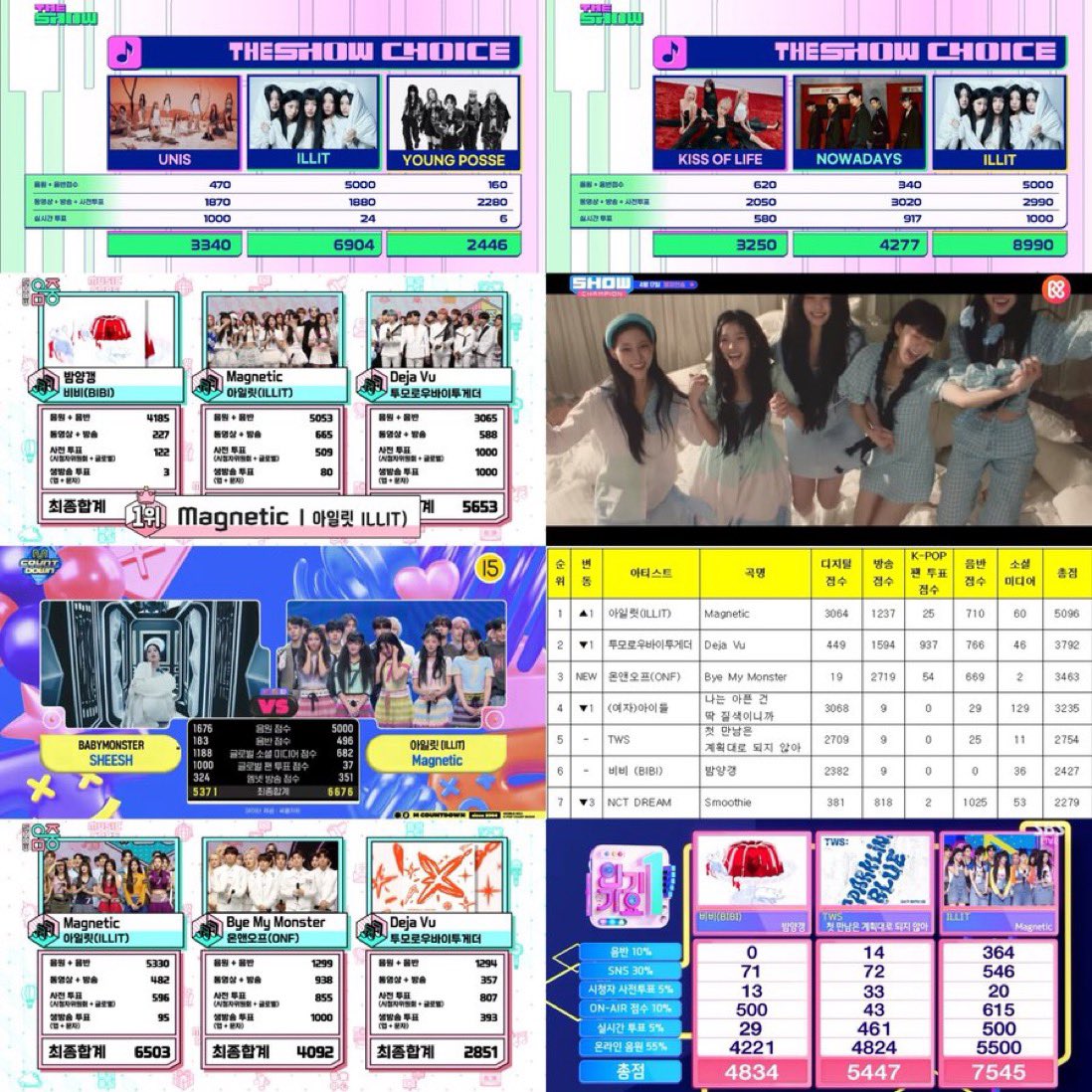 THEY DID IT🥹🫶🏼💟

MAGNETIC 8TH WIN
#Magnetic8thWin
#ILLIT8thWin