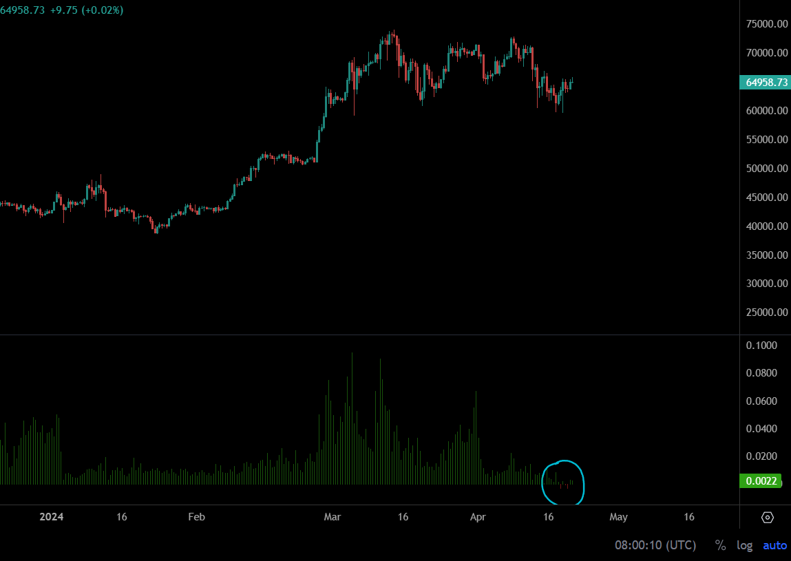 The #Bitcoin Funding Rates are negative in a bull run. BULLISH! 🚀
