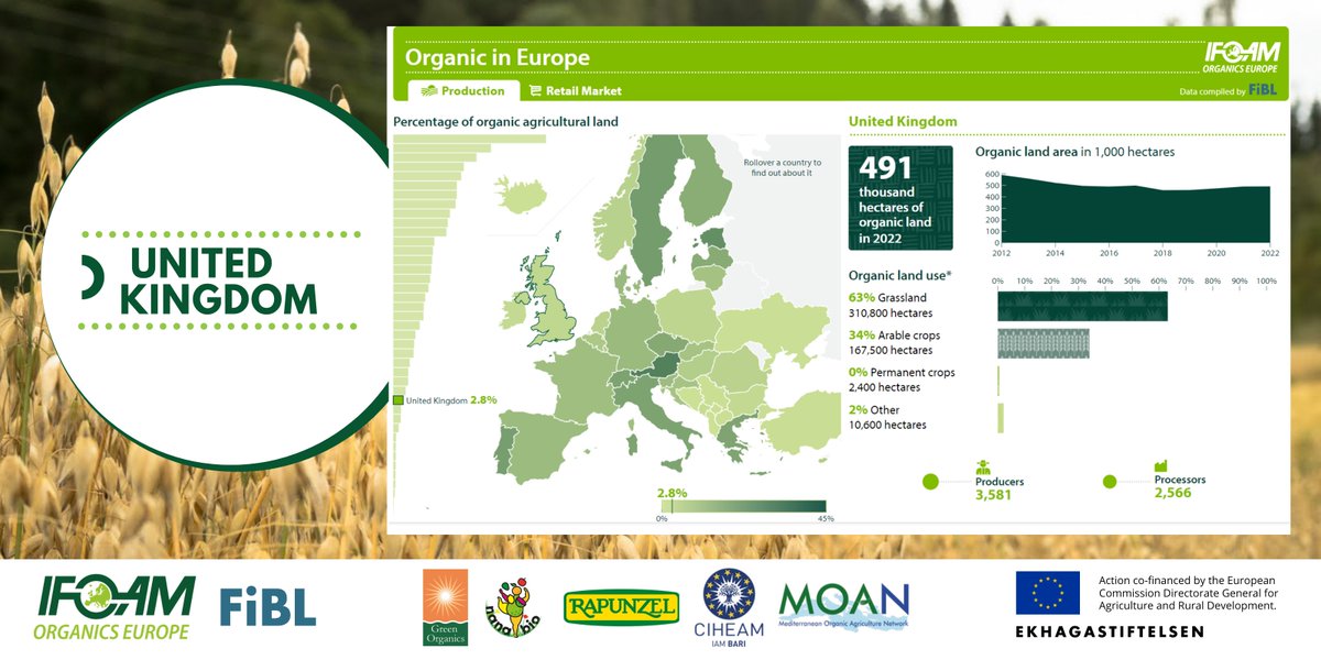 IFOAM Organics Europe (@organicseurope) on Twitter photo The UK 🇬🇧 had almost half million hectares of #OrganicLand in 2022. Find more #EuropeanOrganicMarket data in our updated interactive infographic 🧐👉 ow.ly/S5I250EiJFa
<a href="/fiblorg/">FiBL</a> <a href="/FiBLStatistics/">FiBL Statistics</a> <a href="/ofgorganic/">OF&G</a> <a href="/gardenorganicuk/">Garden Organic</a> <a href="/organicarable/">Organic Arable</a> <a href="/OrgResCent/">Organic Research Centre</a> <a href="/SoilAssociation/">Soil Association</a> The UK 🇬🇧 had almost half million hectares of #OrganicLand in 2022. Find more #EuropeanOrganicMarket data in our updated interactive infographic 🧐👉 ow.ly/S5I250EiJFa
<a href="/fiblorg/">FiBL</a> <a href="/FiBLStatistics/">FiBL Statistics</a> <a href="/ofgorganic/">OF&G</a> <a href="/gardenorganicuk/">Garden Organic</a> <a href="/organicarable/">Organic Arable</a> <a href="/OrgResCent/">Organic Research Centre</a> <a href="/SoilAssociation/">Soil Association</a>