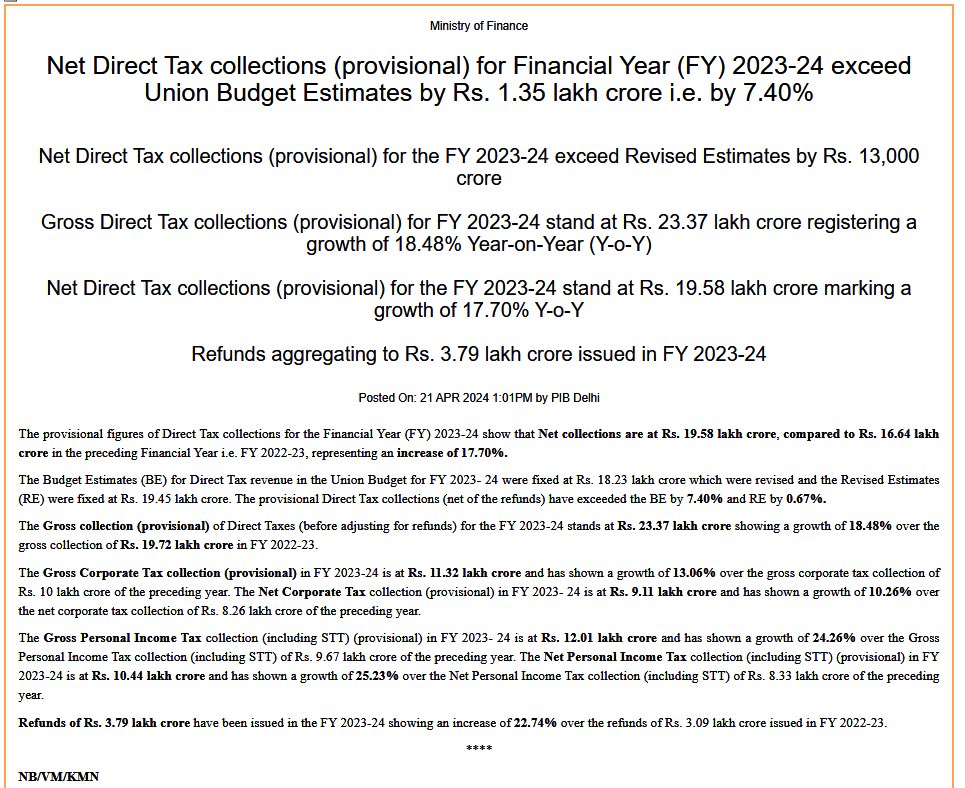 For FY24;
Gross Direct Tax Collections: ₹23.37 Trillion
Net Direct Tax Collections: ₹19.58 Trillion

Of which;
Gross Corporate Tax: ₹11.32 Trillion
Net Corporate Tax: ₹9.11 Trillion

Gross Personal Income Tax: ₹12.01 Trillion
Net Personal Income Tax: ₹10.44 Trillion