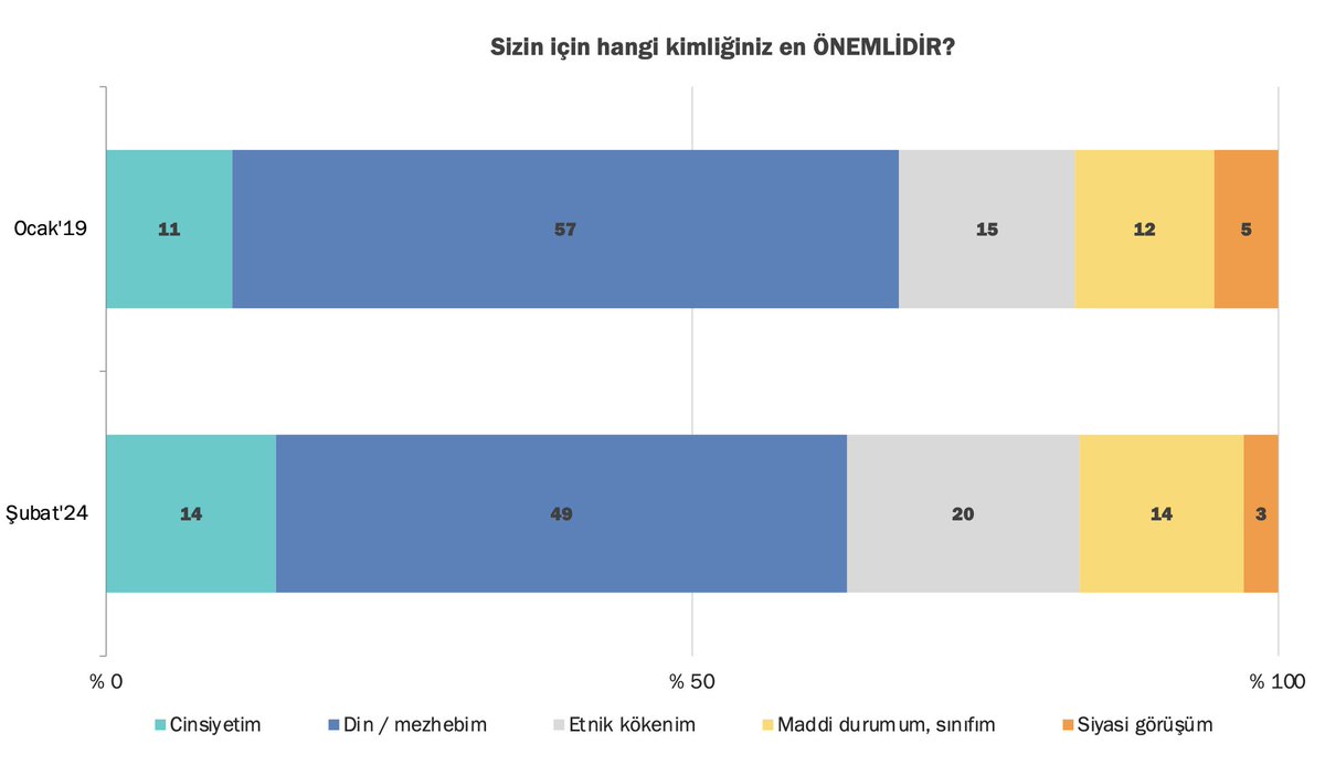 Cinsiyet ve etnisite üzerinden kimlik tanımlamada artış yaşanmış.