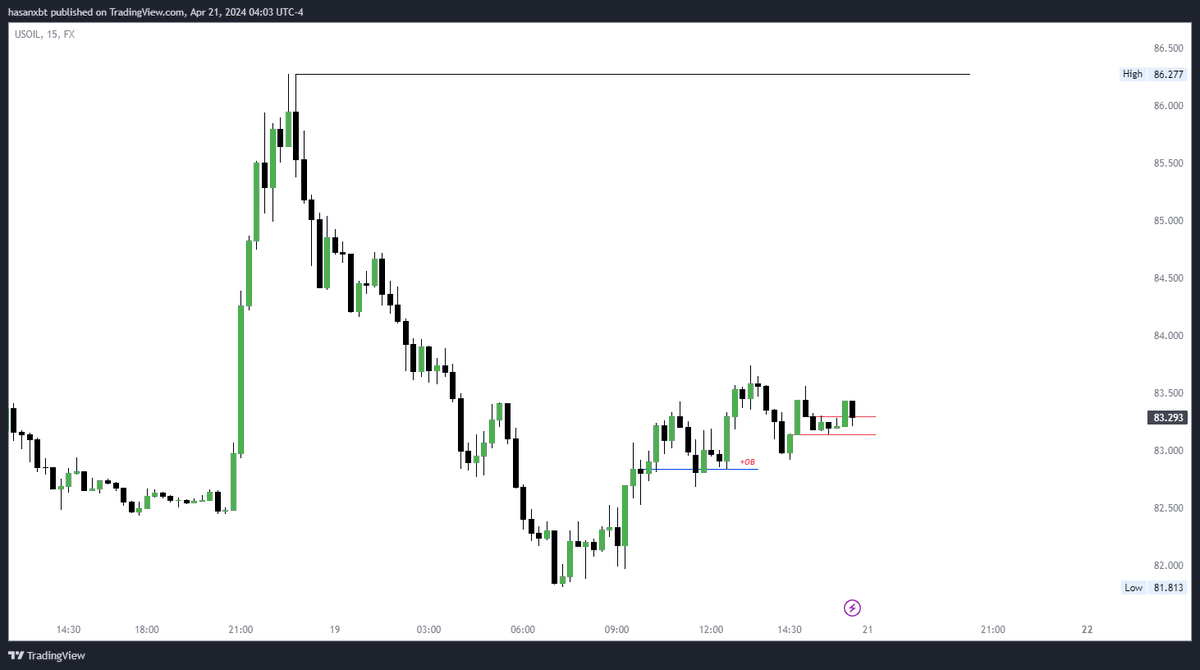 $USOIL - TDA  

📂     
      ↳   Weekly IRL -> ERL
             4H CISD
             M15 MMBM