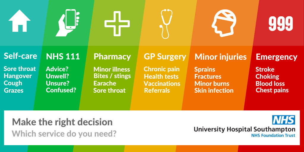 Using services wisely helps get the right treatment as quickly as possible. 💙

If you need urgent healthcare advice, visit #NHS111 online. If you have a minor injury, visit your local urgent treatment centre (UTC). 🏥

Keep A&E for life-threatening emergencies. #HelpUsHelpYou