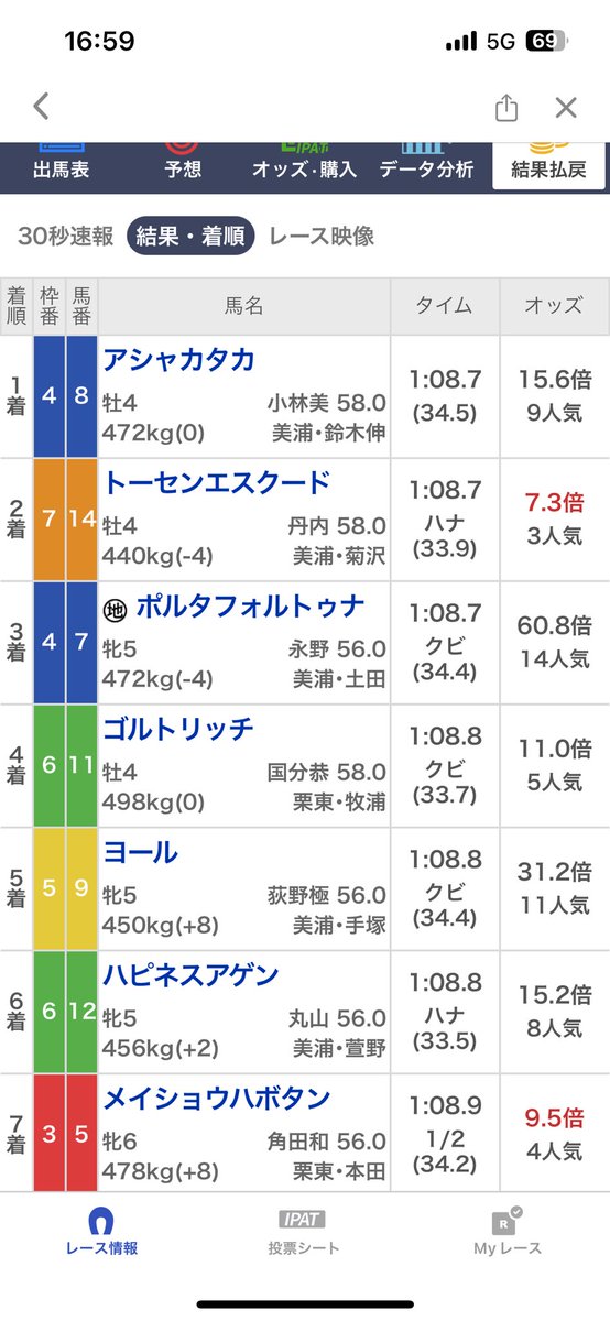 vNGLqcMNHoMSUvt's tweet photo. ぐはぁー‥ゴール前激戦や
帯も狙えたのにー惜しい https://t.co/zYBaTqFgPI