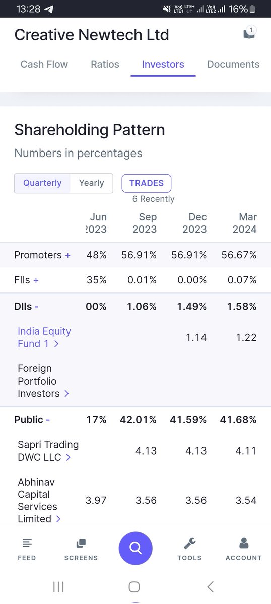 SHP Update:
Creative Newtech
India Equity Fund increases stake This is after dilution on account of fresh issue

Only anti thesis is --> op. cashflow
Disclaimer - Invested, 2nd highest position in my PF