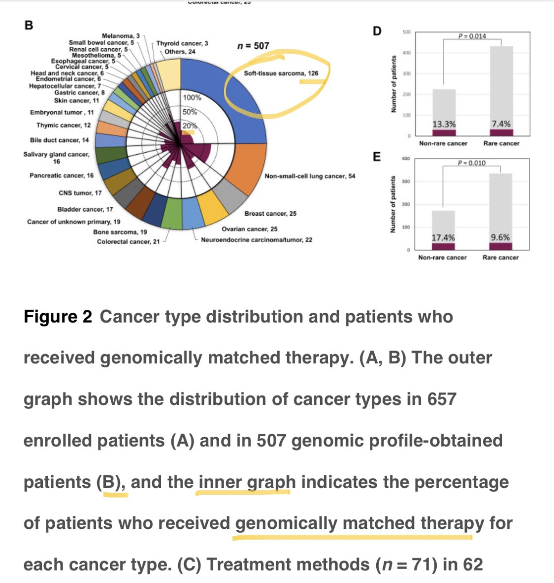 Prospective TOP-GEAR study providing support for clinical utility of CGP+MTB in #rare cancers & #sarcoma Of n=657 over >30 tumour types & 507 profiled 🔸25% were #STS 🎗️= 38% of the rare cancers (126/335) 14% #STS received genomically matched therapies🙌🏻 V. Interesting work👏