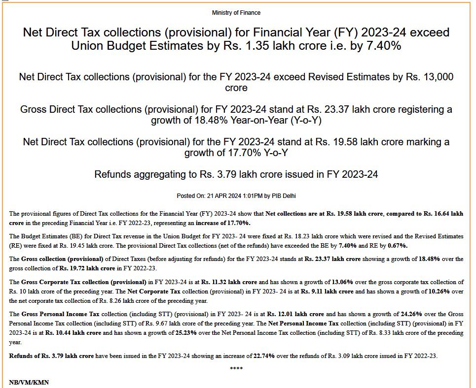 The provisional Net Direct Tax collections for Financial Year (FY) 2023-24 have exceeded the #UnionBudget Estimates by Rs. 1.35 lakh crore, which is a 7.40% increase. 

Every responsible citizen of Bharat is contributing to achieving the vision of Viksit Bharat - 2047.