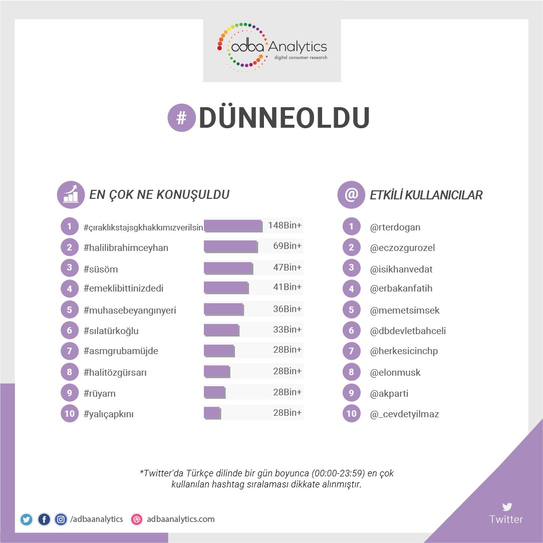 Twitter'da #dünneoldu en çok konuşulan konular; 1. #çıraklıkstajsgkhakkımızverilsin 2. #halili̇brahimceyhan 3. #süsöm 4. #emeklibittinizdedi 5. #muhasebeyangınyeri #sılatürkoğlu, #asmgrubamüjde, #halitözgürsarı, #rüyam, #yalıçapkını @silaturkogluu @halilibrahimin @yabanidizisi