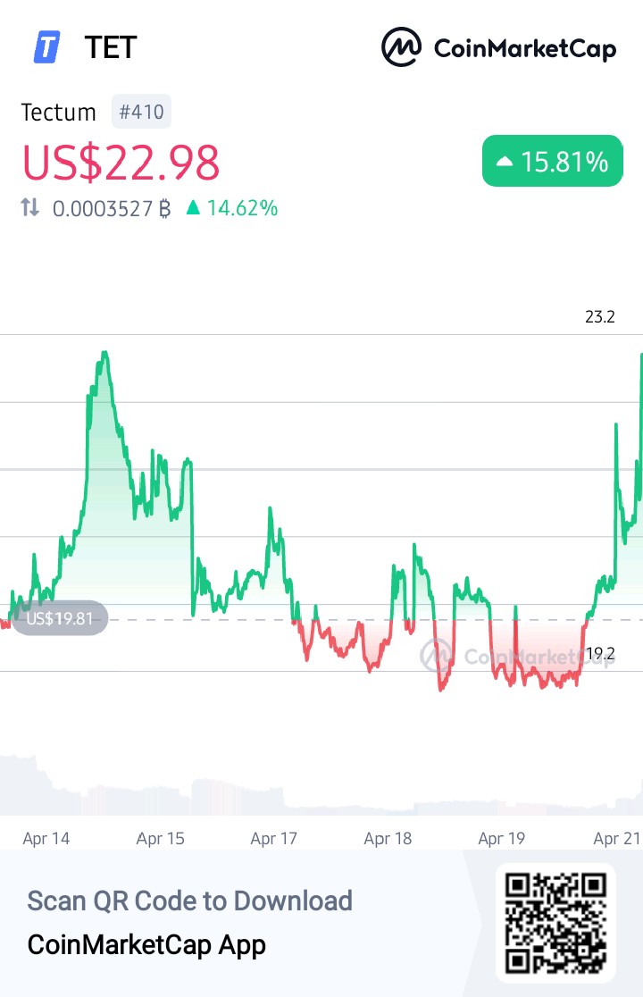 Crypto_OTee's tweet photo. GM people!
Are you ready to witness the next big thing in the crypto space? Look no further than $TET! With its recent surge, $TET is catching everyone's attention and making waves in the market. 🌊

💥But that's not all! Brace yourself for an upcoming major marketing push that will take $TET to new heights! Get ready to see @tectumsocial everywhere you go, its waiting for no one. 
$TET to the moon 🚀