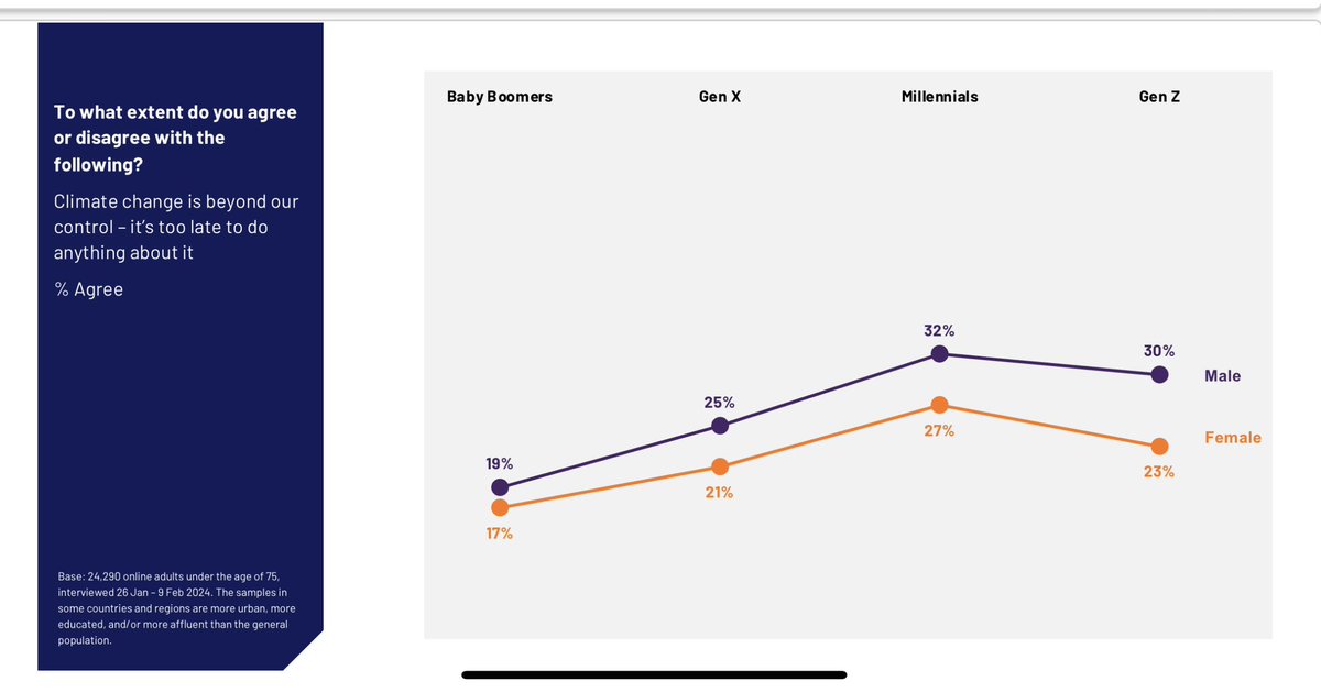 It’s #EarthDay2024 tomorrow - and younger men in particular and #millennials and #GenZ are most likely to think IT IS TOO LATE #climatechange