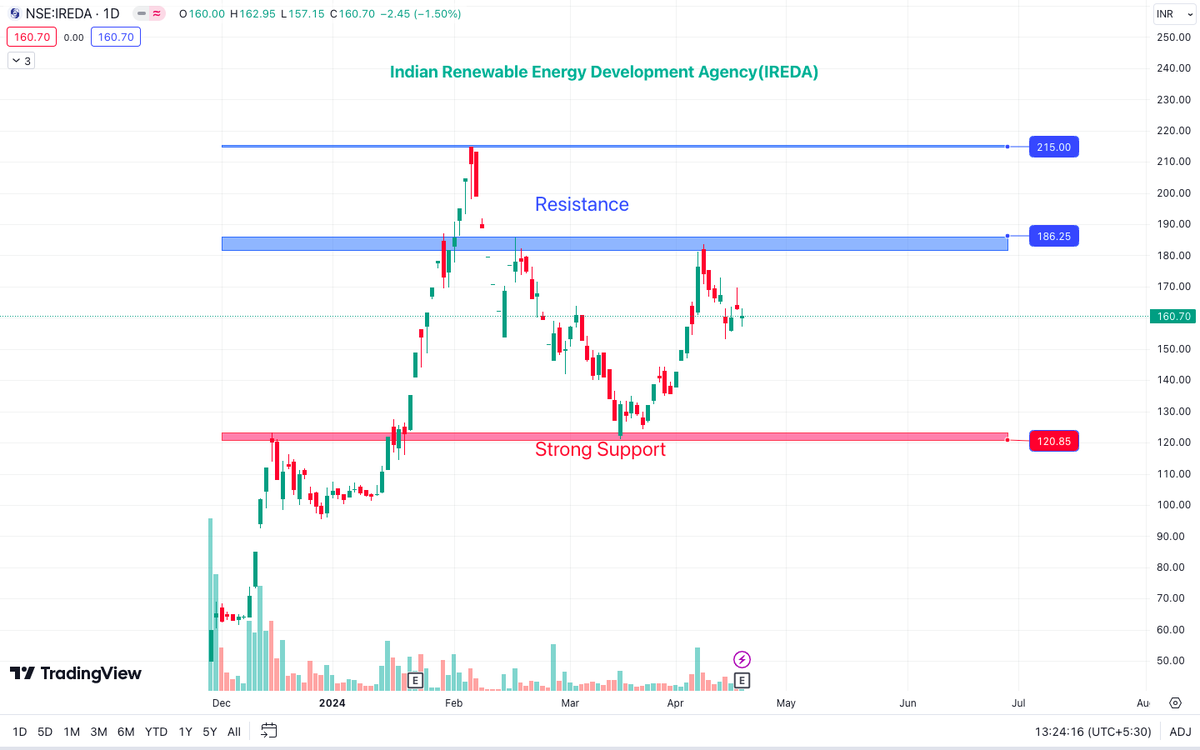 Stocktrader127's tweet photo. #IREDA
#HighPotentialStock
Daily Analysis Chart
Last 3 months returns :+30.60%
Sector- Finance
industry - finance -NBFC
Market cap- 43,219.26 cr
Category- Mid Cap
Enterprise Value(EV)
Book value/share - 31.85
Price Earning Ratio(PE)-34.51
PEG Ratio -1.87
Dividend Yield - 0.00 https://t.co/KEL8OELcDY