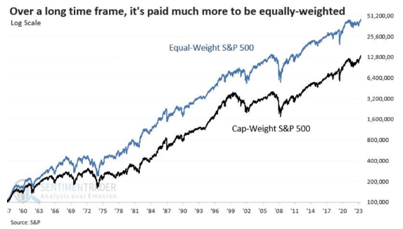 PabloGilTrader's tweet photo. Un gráfico para pensar. Desde 1957 el S&P500 equal weight, es dedir, el índice que asigna el mismo peso a todas las acciones que lo componen, bate al S&P Cap-Weight, es decir, al índice tradicional que solemos seguir donde hoy compañías como Micrsoft, Nvidia o Apple pesan mucho más que el resto de empresas. 

Aquí va mi pregunta: ¿quiere eso decir que a los inversores se nos va la cabeza cuando concentramos nuestro interés en determinados valores, normalmente pocos de ellos, en detrimento del resto?

o que tal vez durante un tiempo la jugada puede que nos salga bien, pero con el tiempo no sabemos detectar el declive de dichos valores el resurgir de los nuevos líderes...

En cualquier caso que el índice equiponderado lo haga mejor que el de capitalización implica que se nos está escapando el "alpha" por algún lado. Dejadme vuestra opinión, de verdad que me interesa.