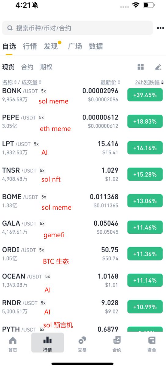 自选中，反弹涨幅榜，接下来买什么，有一个思考？！
1. MEME 赛道，SOL链为主打！
2.AI赛道(很多也在SOL链上，比如 #RNDR #NOS)
3.SOL生态项目
4.BTC 生态
懂得都懂，今年不买SOL，再努力也枉然！😂
