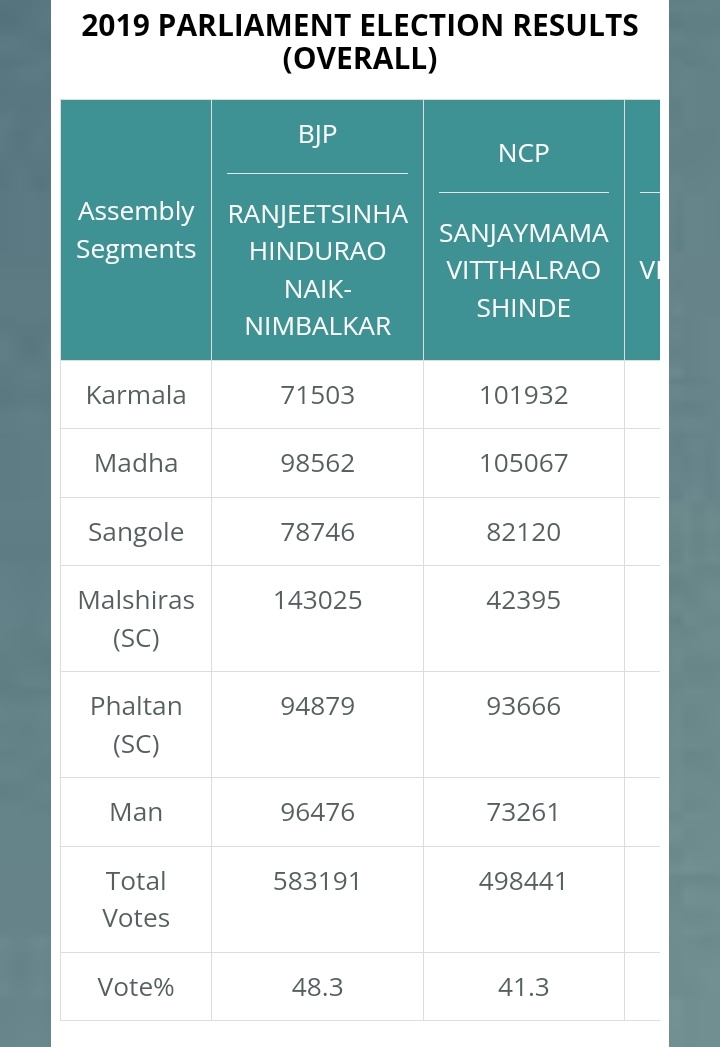 Malshiras changed the whole game for BJP last time in Madha, but now Mohites are with NCPSP, Madha is fix deal for NCPSP 

Just imagine 1 lakh lead from single assembly seat 💀💀