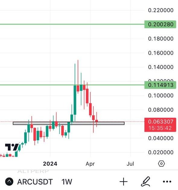 $ARC one of the strong AI narrative gem trading in a very good zone. Adding with you here on MEXC ✅