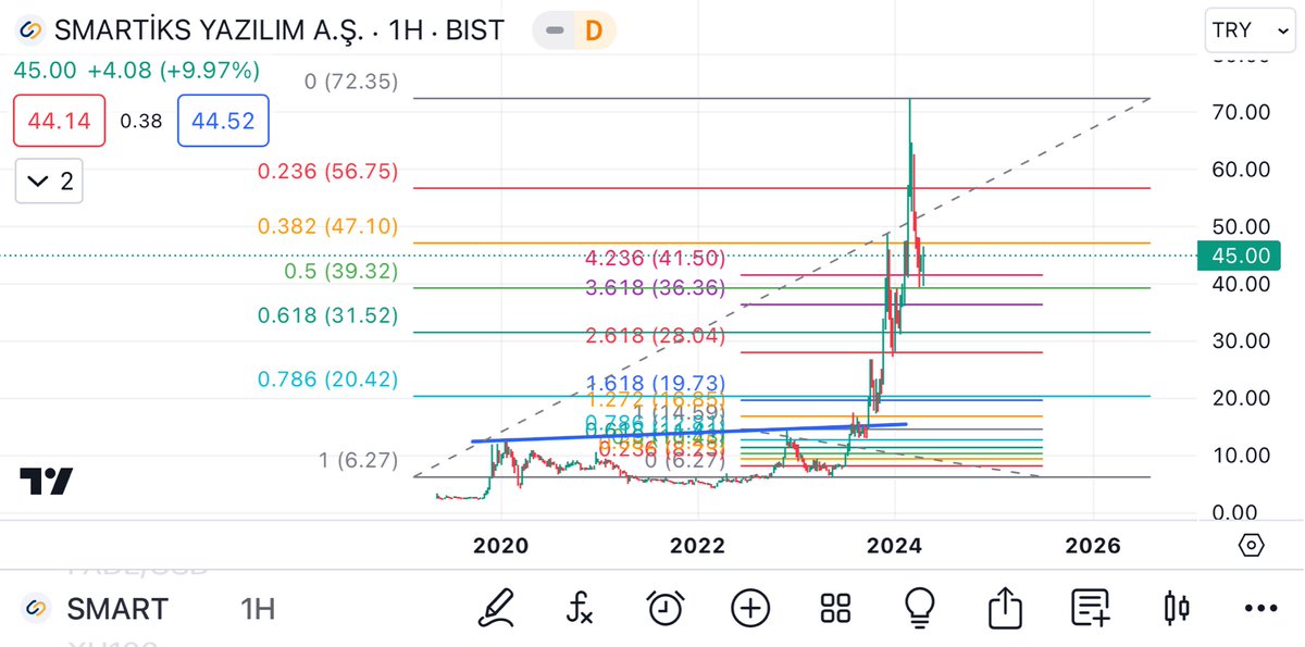 #SMART 39’dan tepki almış ve şu an tepkide. 47.10 üstünde kapanış yapabilirse 56.75’e kadar bir tepki gelebilir. 56.75 üstünde kapanışlar yapmadıkça tekrar aşağı devam edecektir. Olumsuz. Tabi ki yatırım tavsiyesi değildir ve buna göre işlem yaparsanız zarar edebilirsiniz