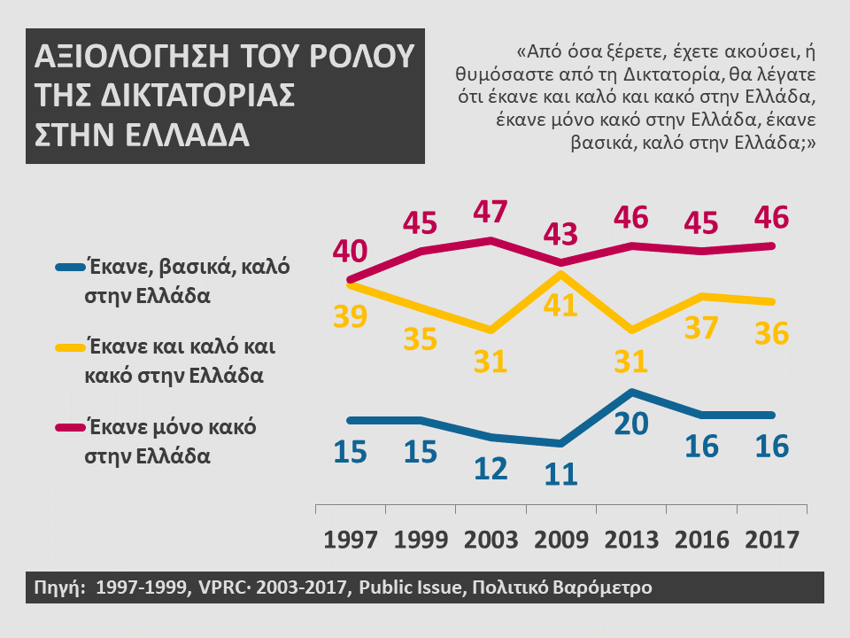 Η 21η Απριλίου 1967 στη συλλογική μνήμη της ελληνικής κοινωνίας -Αρχείο ιστορικών ερευνών Public Issue: Πως αξιολογεί η κοινή γνώμη τη δικτατορία των συντ)ρχών, κατά τη διάρκεια τ μεταπολίτευσης (έρευνες PI 1997-2017) #21_Απριλιου #21Απριλιου #χουντα #21_Απριλιου_1967 #δικτατορια