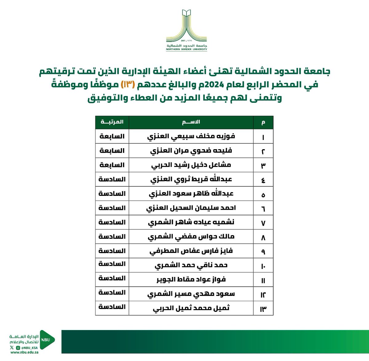 NBU_KSA's tweet photo. #جامعة_الحدود_الشمالية 
تهنئ أعضاء الهيئة الإدارية الذين تمت ترقيتهم في المحضر الرابع للعام 2024م والبالغ عددهم (13) موظفاً وموظفة. https://t.co/dLNJjTpqEp