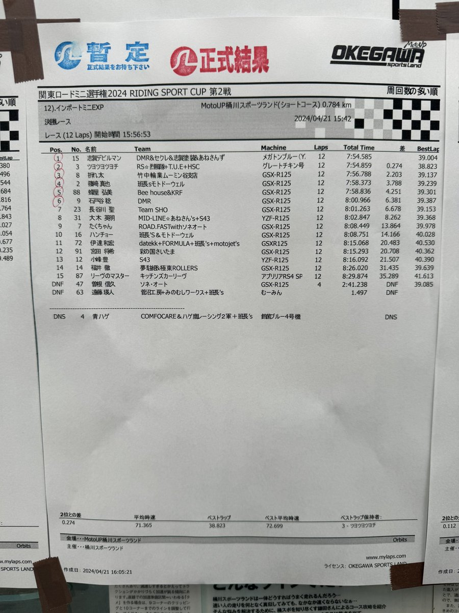 TsuyoTsuyo74's tweet photo. 2位でした!
先頭ラップしたしエキパで初のファステストとったし最低限の結果にはなったかな?
とりま速報。
#関東ロードミニ
#桶スポ
#gsxr125
#hscbrake
#kobapura
#gjms
#セクレテール https://t.co/5L59QYkXz1