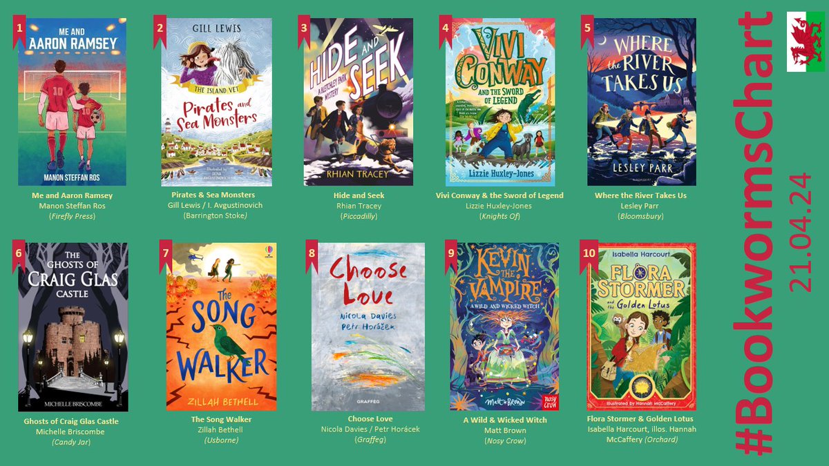 The #BookwormsChart celebrates top quality books for children with a Wales theme, or by a Welsh author/illustrator. 

@hmillustration <a href="/FireflyPress/">Firefly Press</a> <a href="/BarringtonStoke/">Barrington Stoke</a> <a href="/piccadillypress/">Piccadilly Press 📖✨</a> <a href="/_KnightsOf/">Knights Of</a> <a href="/KidsBloomsbury/">Bloomsbury Kids & YA UK</a> <a href="/Candy_Jar/">Candy Jar Books</a> <a href="/Usborne/">Usborne Publishing</a> <a href="/graffeg_books/">Graffeg</a> <a href="/NosyCrow/">Nosy Crow</a>  <a href="/LlyfrDaFabBooks/">CLLCplantBCWchildren</a>
