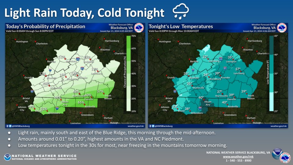 Some light rain has begun along/south of the VA/NC line this morning. This continues through the afternoon, with potential for rain to push as far north as the New River Valley. Temps tonight will be near freezing in the mountains, so patchy frost is possible tomorrow morning.