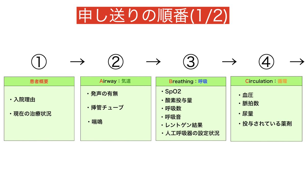 hey_nurse___'s tweet photo. 🌸新人看護師さんへ🌸
『申し送り』の話す内容と順番🗣

🔰：申し送りが苦手で、緊張します。コツ教えて下さい。
🍆：うーん、やっているうちに慣れてくるよ。
そんな曖昧な回答ではなく、実際の方法を言語化したのでお伝えします。

═════════════════
👇申し送りの順番👇
『患者概要＋ABCDEF＋その他』
═════════════════

①【患者概要】
・入院理由
・治療状況

②【気道】"A"irway（エアウェー）
・気管挿管
・喘鳴

③【呼吸】"B"reathing（ブリージング）
・SpO2
・酸素投与量
・呼吸数
・呼吸音
・レントゲン結果
・人工呼吸器の設定状況

④【循環】"C"irculation（サーキュレーション）
・血圧
・脈拍数
・尿量
・薬剤

⑤【中枢神経】"D"ysfunction of CNS（ディスファンクションオブCNS）
・意識レベル
・JCS（GCS）
・瞳孔不同の有無
・対光反射の有無
・麻痺
・言語障害

⑥【脱衣と体温管理】"E"xposure &environmental control（エクスポージャー＆エンヴァイロンメンタルコントロール）
・手術後の創部の状態
・褥瘡（皮膚状況）
・ストーマ状況

⑦【家族】"F"amily（ファミリー）
・家族の面会状況
・ICの結果

⑧【その他】
・義歯の有無
・補聴器の有無
・食事介助の有無
・危険行動

※全部申し送ると長すぎるので、不要な所は削除していく。

この順番で申し送ると、相手側が理解しやすく申し送りの抜けも減ると思います。