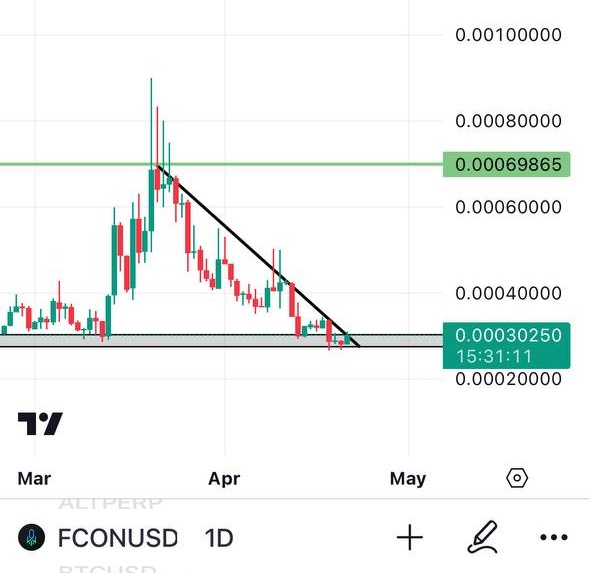 Adding $FCON on KUCOIN in my bag here ✍️ Low cap high quality Solana gaming coin Breaking out big in daily chart 🔥 Soon many will start aping in this gem!!