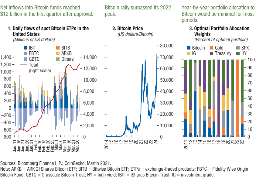 CKwok_HK's tweet image. IMF: Global financial stability report
自現貨比特幣ETF推出後已有20億資金流入。

最佳投資組合是持有大約20%比特幣。