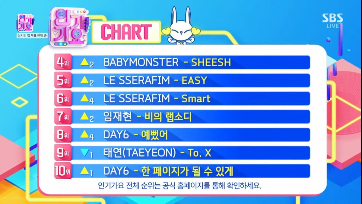 📊 240421 - INKIGAYO - TOP 4~10 4⃣ #BABYMONSTER - SHEESH 5⃣ #LE_SSERAFIM - EASY 6⃣ LE SSERAFIM - Smart 7⃣ Lim Jae Hyun - Rhapsody of Sadness 8⃣ #DAY6 - You Were Beautiful 9⃣ TAEYEON - To. X 🔟 DAY6 - Time of Our Life