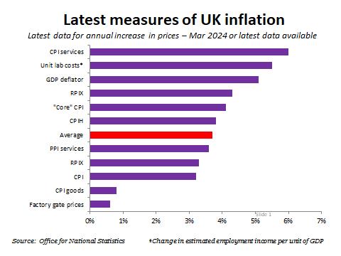 As @dsmitheconomics argues in the Sunday Times today, some key measures of inflation are still 2-3 times the 2 pc target - including services prices, unit labour costs, GDP deflator, RPI and 'core' CPI. Stubbornly high inflation is set to delay expected interest rate cuts.