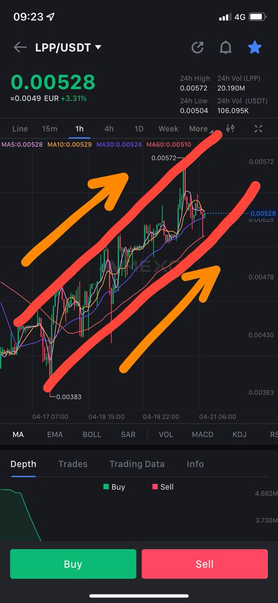 Lampapuy showing off the beautiful uptrend, get it while you can. #LPP #LAMPAPUY #GEM #SOLANA #MOON