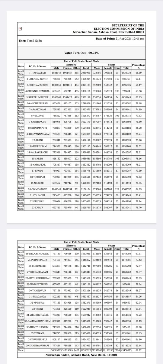 Final voting percentage for Lok Sabha elections in Tamil Nadu stands at 69.72% @xpresstn @NewIndianXpress