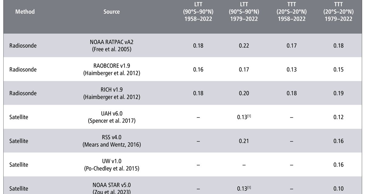 @ChrisMartzWX Christy's view that Christy's own UAH data set agrees better with radiosondes than RSS isn't necessarily determinative. For example, the 2022 State of the Climate Report (ametsoc.net/sotc2022/SOTC2…) showed better general trend agreement between RSS and radiosondes.