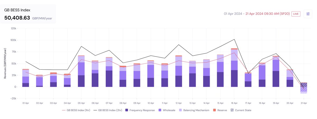 The Great Frequency Reserve Revenue Saturation (for lack of a better name) Full podcast on the topic: open.spotify.com/episode/35qz8H… Source: @ModoEnergy