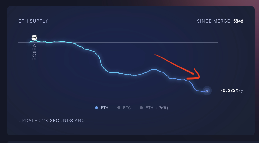 Ethereum $ETH supply is decreasing