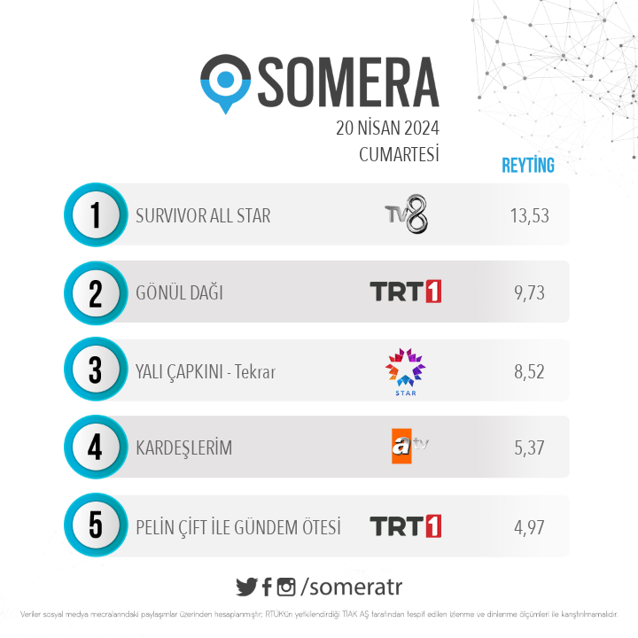 20 Nisan Cumartesi #SomeraReyting sıralaması 1. #SurvivorAllStar 2. #GönülDağı 3. #YalıÇapkını - Tekrar 4. #Kardeşlerim 5. #PelinÇift ile #GündemÖtesi