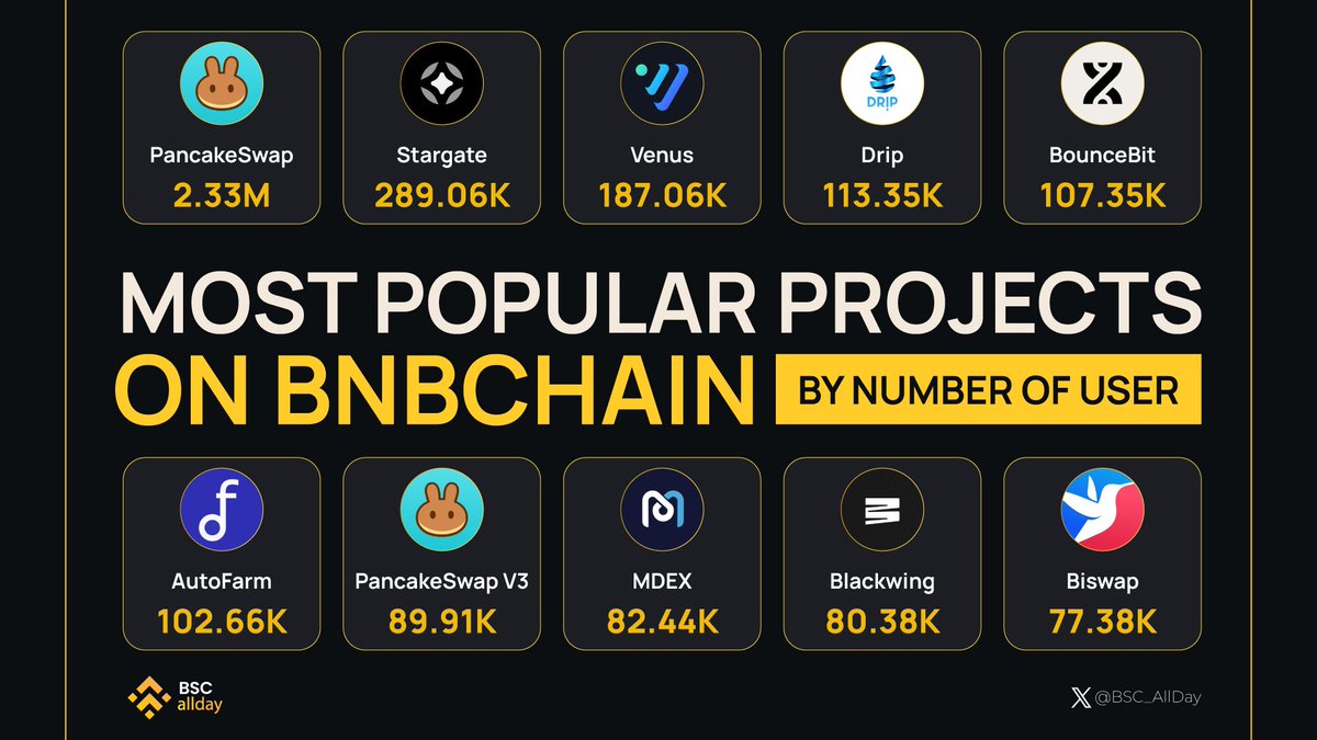 🚀 Discover the hottest projects on @BNBCHAIN by user count!

@PancakeSwap
@StargateFinance
@VenusProtocol
@DRIPcommunity
@bounce_bit
@autofarmnetwork
#PancakeSwap V3
@Mdextech
@blackwing_fi
@Biswap_Dex

Join these vibrant now! 🌟

#BNBChain #BSCAllday