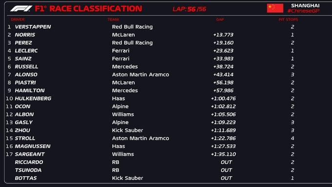 Carrera F1 GP de China, en directo: última hora, resultado, ganador y posición de Fernando Alonso y Carlos Sainz hoy