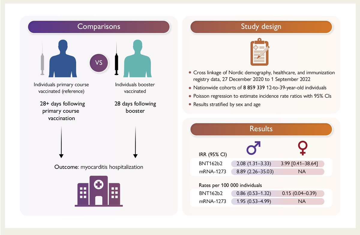 Booster vaccination with SARS-CoV-2 mRNA vaccines and myocarditis in adolescents and young adults: a Nordic cohort study. Discover more in #EHJ: academic.oup.com/eurheartj/arti… #COVID19 #vaccine #mRNA #myocarditis @escardio @ESC_Journals