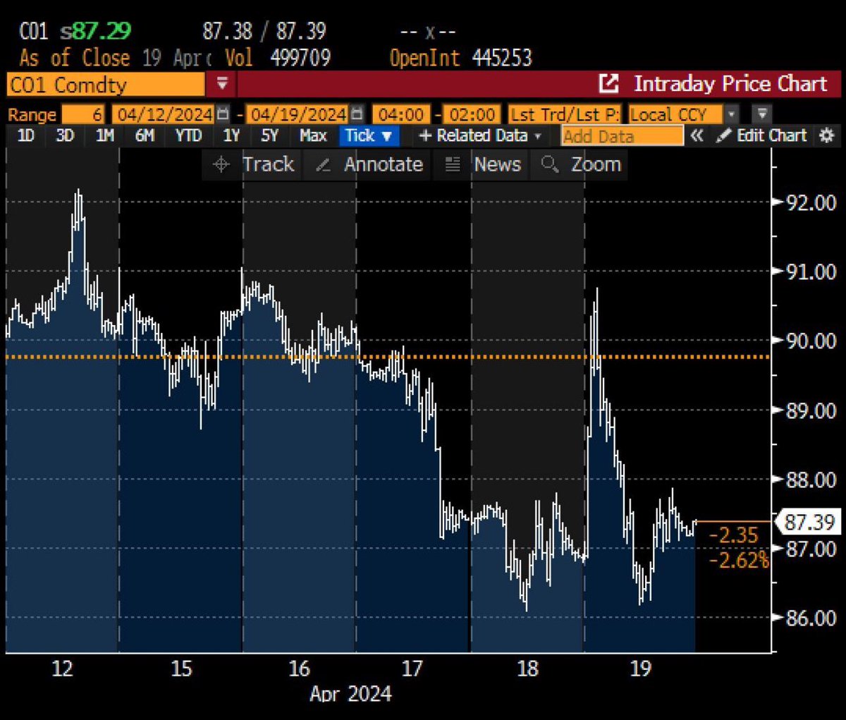 Oil didn’t react to Iran-Israel tit-for-tat. Price ended the week at $87 per barrel, lower than the pre-attacks level of $90 (chart). I literally flushed R3.5K down the toilet last week as a result.