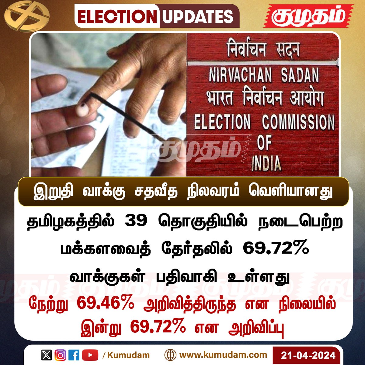 இறுதி  வாக்கு சதவீத நிலவரம் வெளியானது...!

#Kumudam | #tamilnaduelection | #voters | #VotingPercentage | @ECISVEEP | @TNelectionsCEO | #ParliamentElection2024 | #Elections2024 | #ElectionUpdate |