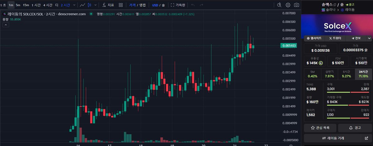 $SOLCEX 차트는 어제부터 이미 내 통화의 2배로 강하게 상승했습니다. 이것은 프로젝트의 시작일 뿐입니다. 앞으로 더 흥미로운 일과 큰 소식이 있을 거예요 놓치지 말고 우리와 함께 탑승하세요 dexscreener.com/solana/4ro3pg1…