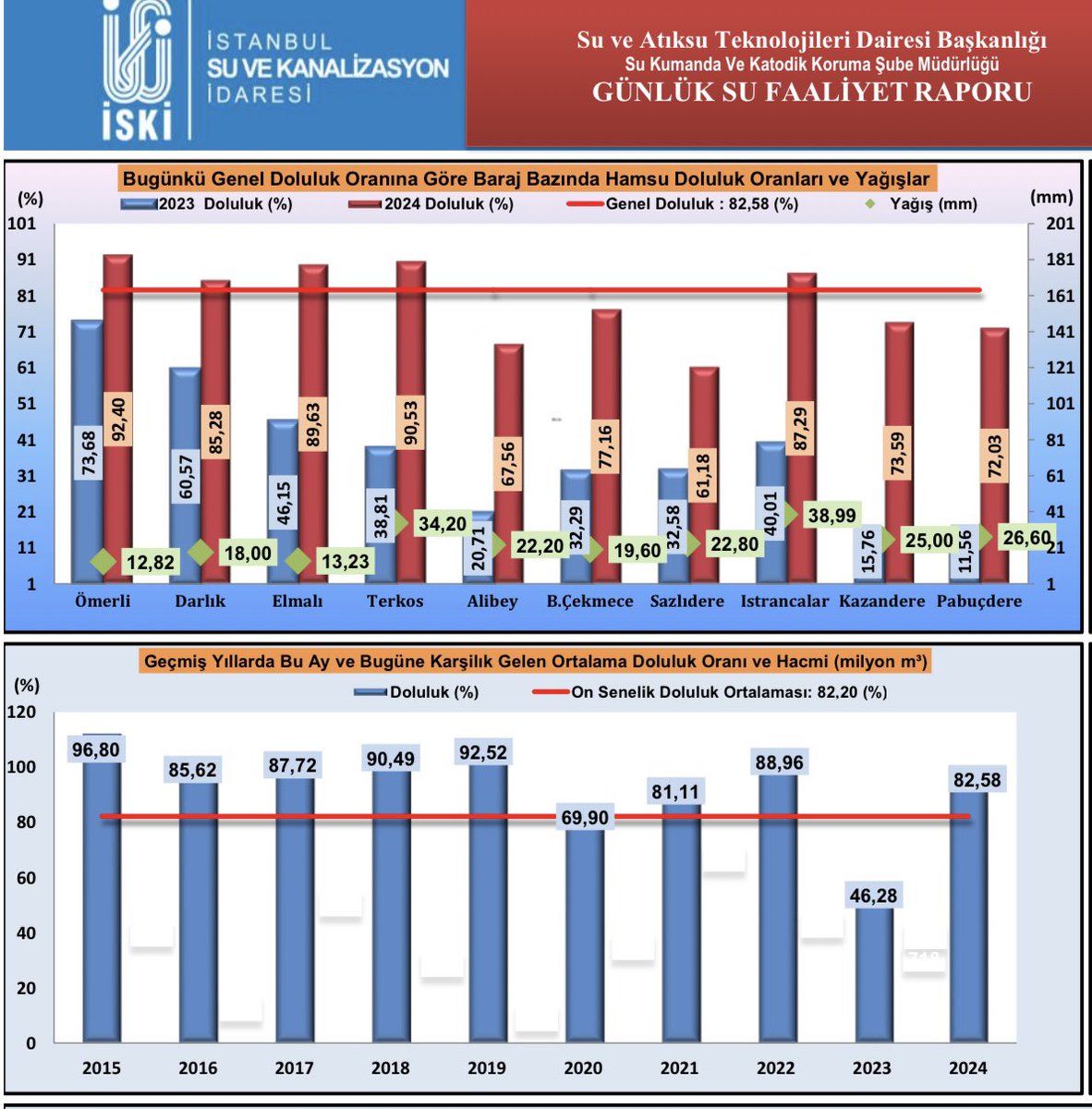Bereketli Nisan yağmurlarıyla birlikte baraj doluluk oranları % 82,58 ile 10 yıllık ortalamanın üzerine çıkmıştır. Barajlarımızda halen 717.317.000 m3 su mevcut. Günlük tüketimde artış trendinin devam ettiğini dikkate alarak, doluluk oranlarına bakmadan suyumuzu dikkatli