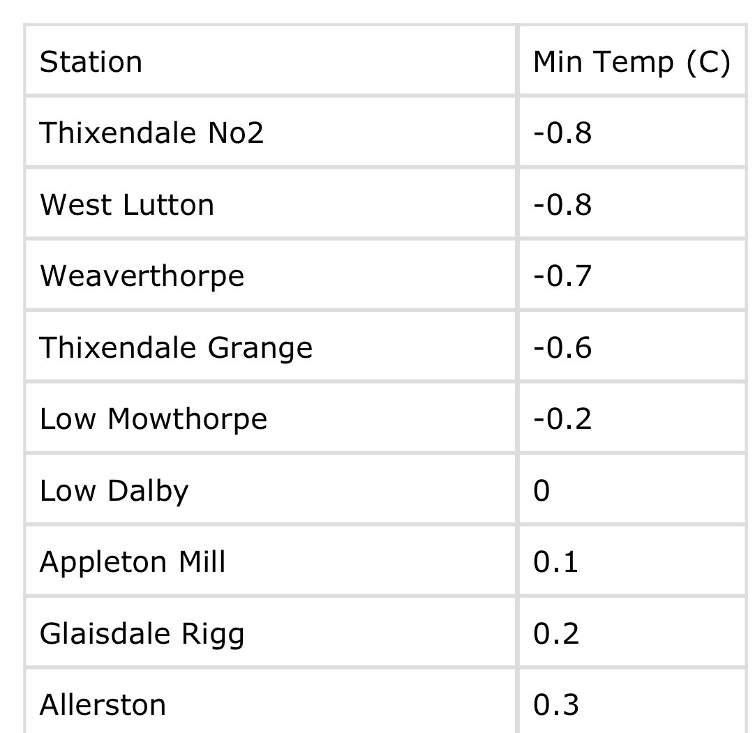 Just a few spots below freezing this morning, mainly around the #YorkshireWolds area.