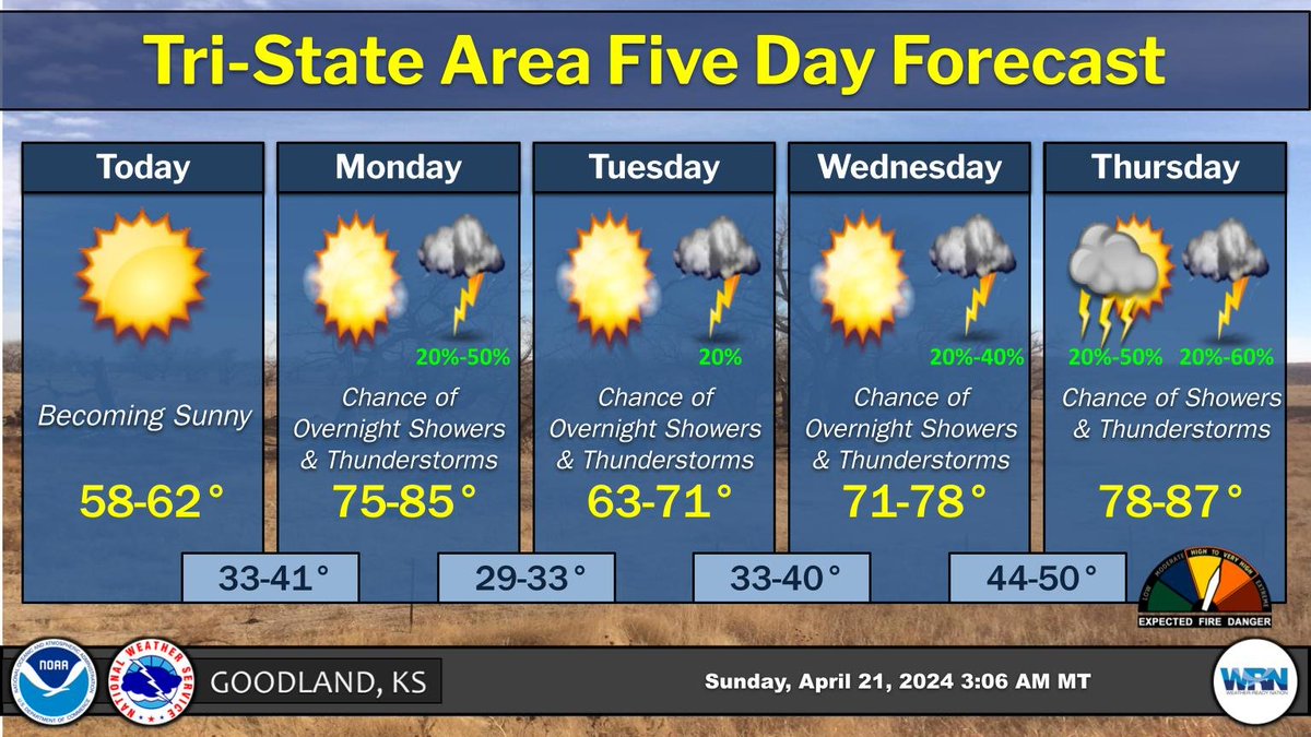 Clouds decrease today with high temperatures warmer than yesterday. From Monday through Thursday, the pattern will favor chances for overnight showers and thunderstorms. On Thursday, there is a threat for critical fire weather conditions and severe thunderstorms.